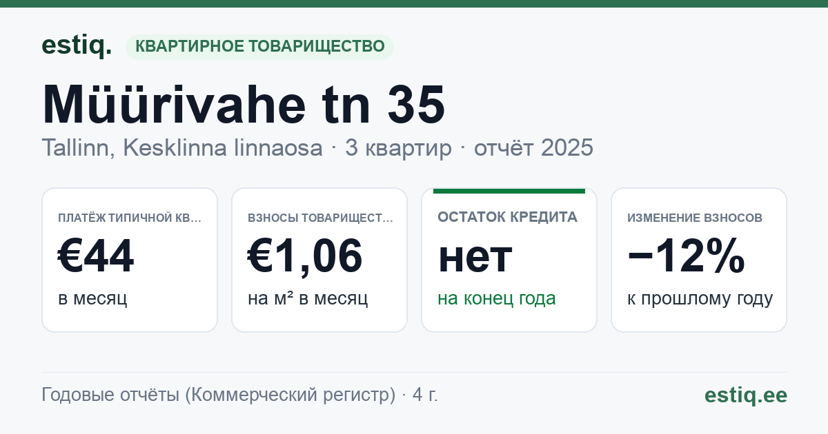 Tallinn, Müürivahe tn 35 korteriühistu: основные показатели 2025 — типичная квартира €44 в месяц