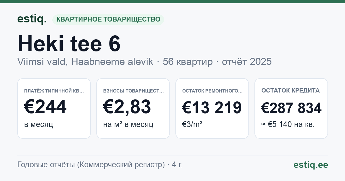Viimsi vald, Haabneeme alevik, Heki tee 6 korteriühistu: основные показатели 2025 — типичная квартира €244 в месяц