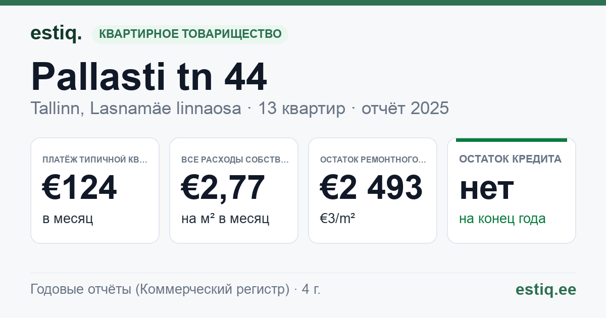 Tallinn, Pallasti tn 44 korteriühistu: основные показатели 2025 — типичная квартира €124 в месяц
