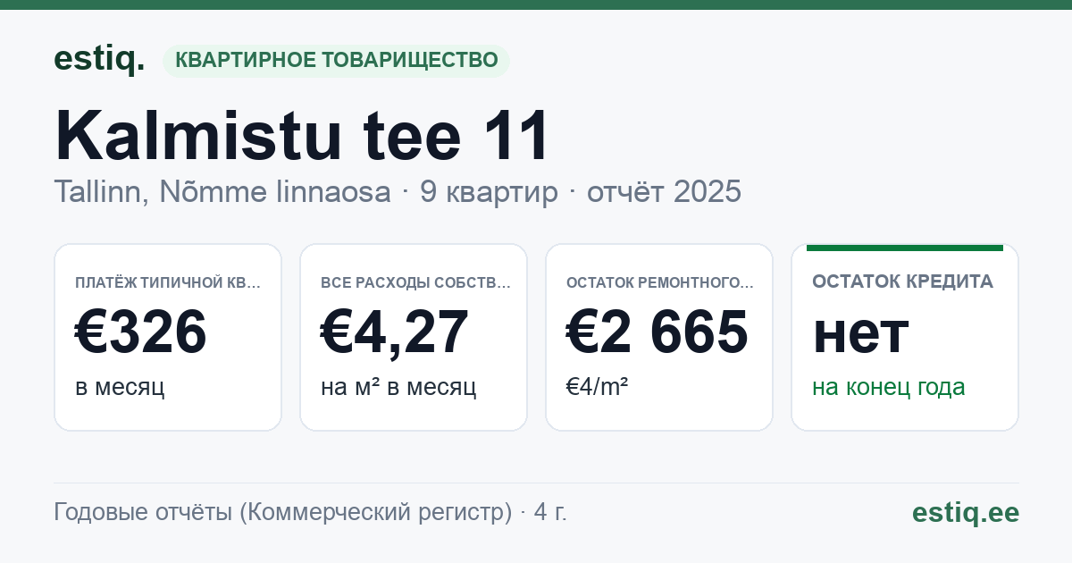Tallinn, Kalmistu tee 11 korteriühistu: основные показатели 2025 — типичная квартира €326 в месяц