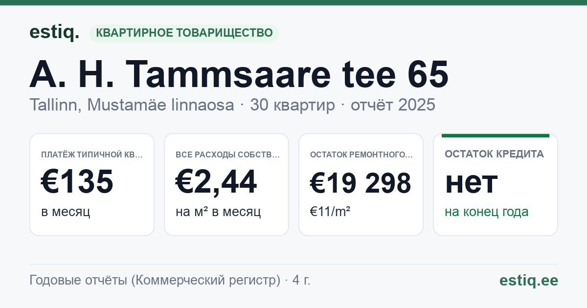 Tallinn, A. H. Tammsaare tee 65 korteriühistu: основные показатели 2025 — типичная квартира €135 в месяц