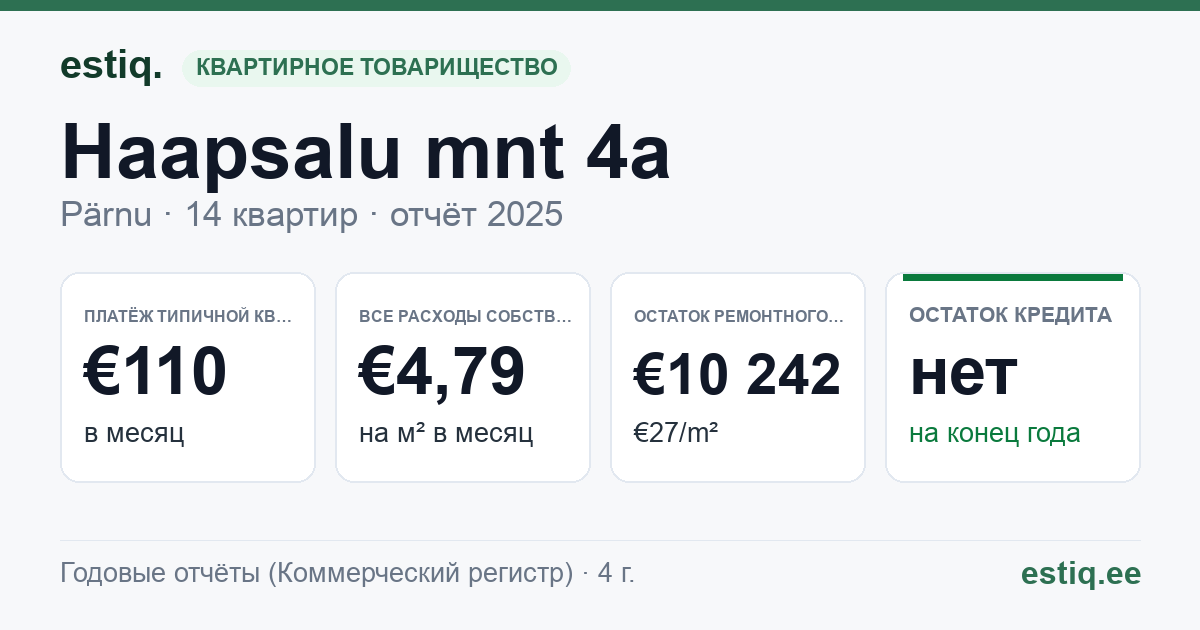 Pärnu linn, Haapsalu mnt 4a korteriühistu: основные показатели 2025 — типичная квартира €110 в месяц
