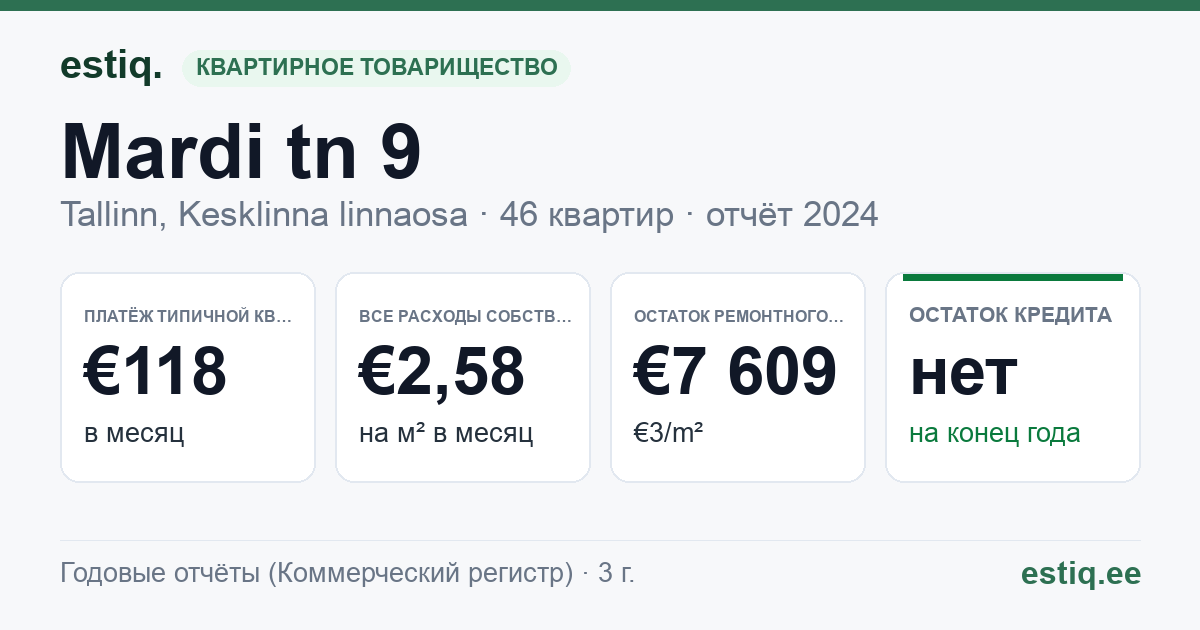 Tallinn, Mardi tn 9 korteriühistu: основные показатели 2024 — типичная квартира €118 в месяц