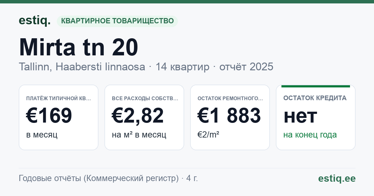 Tallinn, Mirta tn 20 korteriühistu: основные показатели 2025 — типичная квартира €169 в месяц