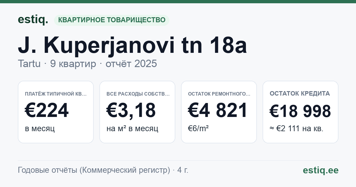 Tartu linn, J. Kuperjanovi tn 18a korteriühistu: основные показатели 2025 — типичная квартира €224 в месяц