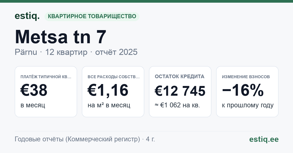 Pärnu linn, Metsa tn 7 korteriühistu: основные показатели 2025 — типичная квартира €38 в месяц