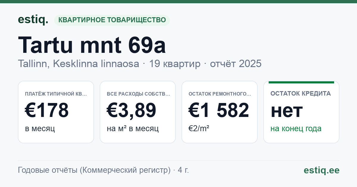 Tallinn, Tartu mnt 69a korteriühistu: основные показатели 2025 — типичная квартира €178 в месяц