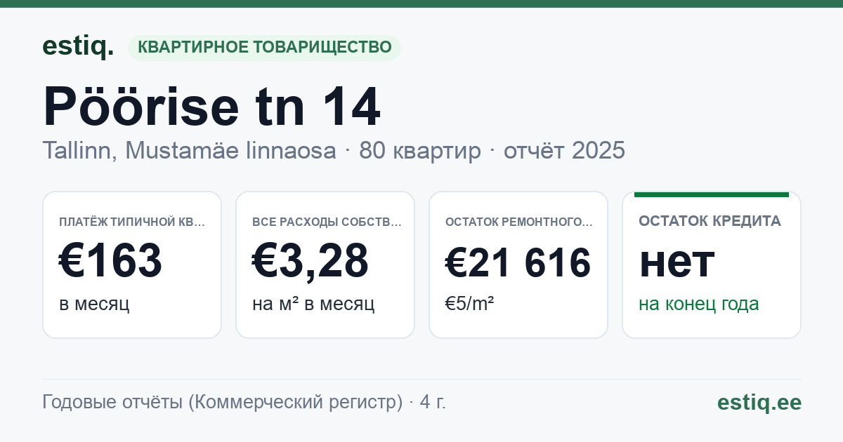 Tallinn, Pöörise tn 14 korteriühistu: основные показатели 2025 — типичная квартира €163 в месяц
