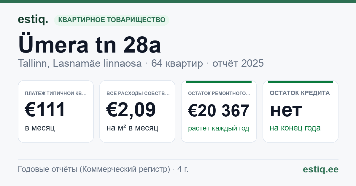 Tallinn, Ümera tn 28a korteriühistu: основные показатели 2025 — типичная квартира €111 в месяц