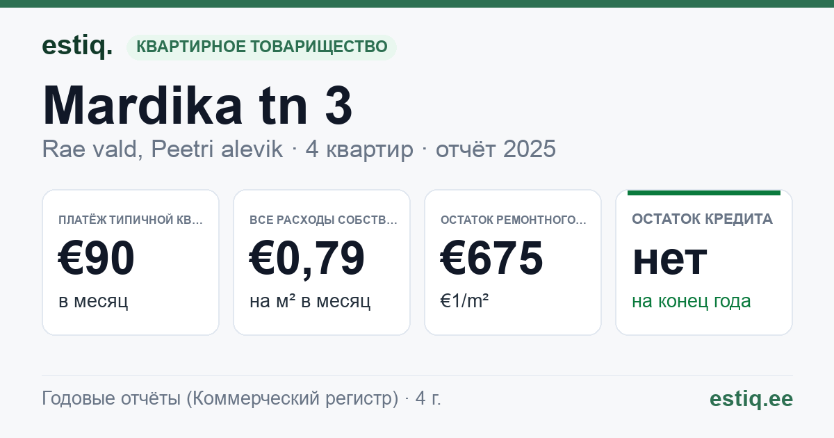Rae vald, Peetri alevik, Mardika tn 3 korteriühistu: основные показатели 2025 — типичная квартира €90 в месяц