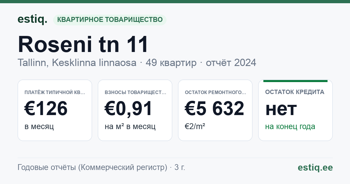 Tallinn, Roseni tn 11, Roseni tn 9 korteriühistu: основные показатели 2024 — типичная квартира €126 в месяц