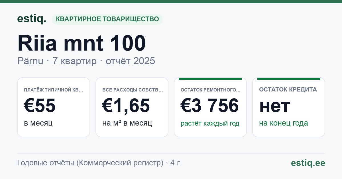 Pärnu linn, Riia mnt 100 korteriühistu: основные показатели 2025 — типичная квартира €55 в месяц