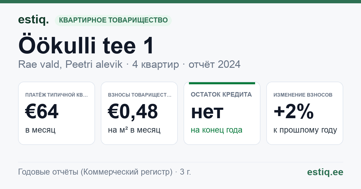 Rae vald, Peetri alevik, Öökulli tee 1 korteriühistu: основные показатели 2024 — типичная квартира €64 в месяц