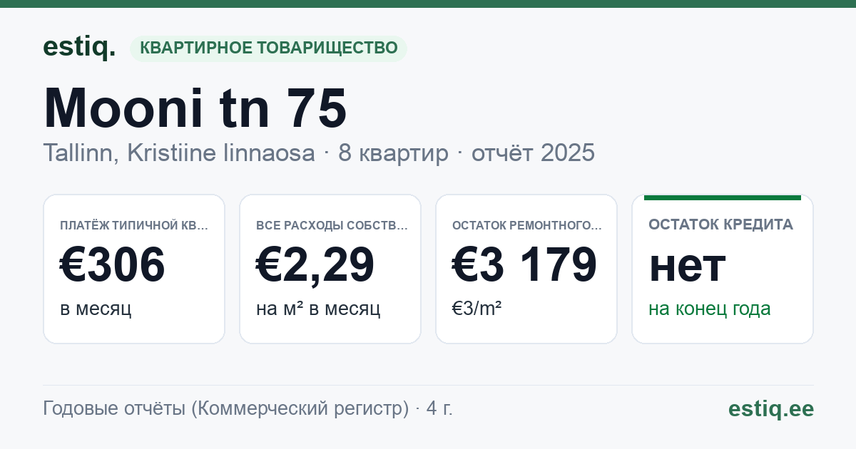 Tallinn, Mooni tn 75 korteriühistu: основные показатели 2025 — типичная квартира €306 в месяц