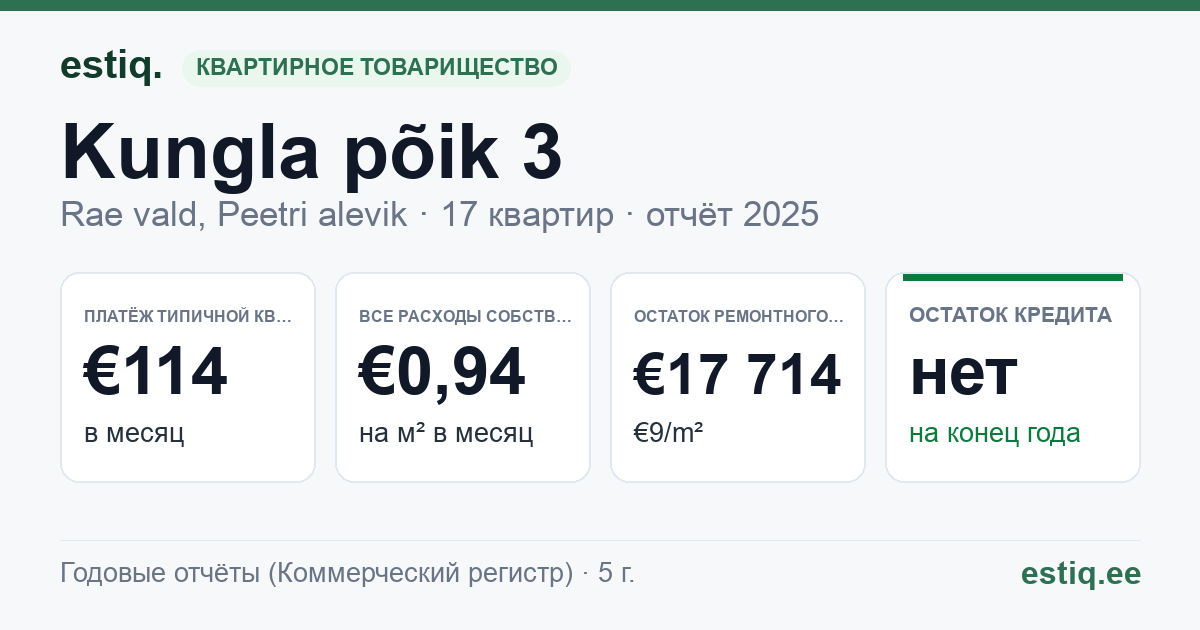 Rae vald, Peetri alevik, Kungla põik 3 // Niinesaare tee 19 korteriühistu: основные показатели 2025 — типичная квартира €114 в месяц