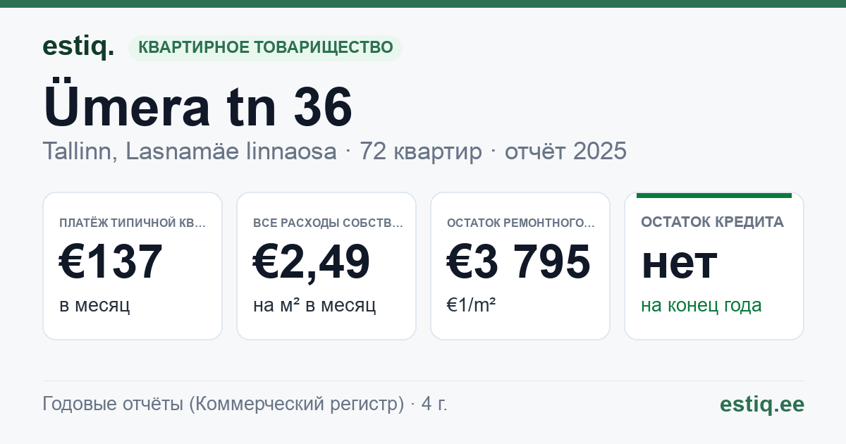 Tallinn, Ümera tn 36 korteriühistu: основные показатели 2025 — типичная квартира €137 в месяц