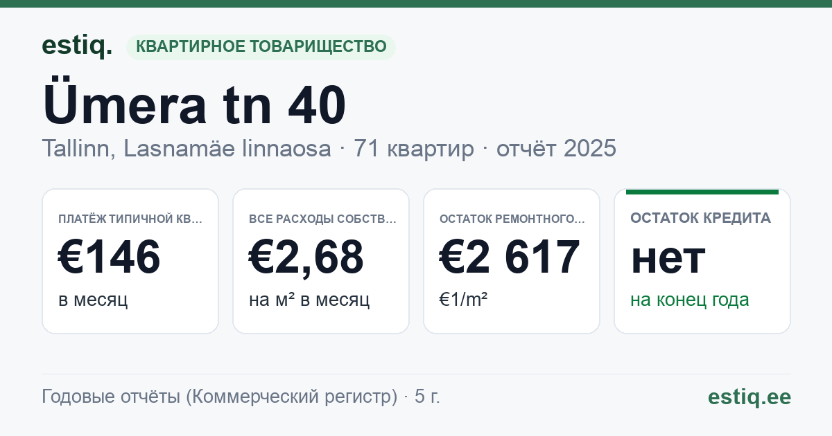 Tallinn, Ümera tn 40 korteriühistu: основные показатели 2025 — типичная квартира €146 в месяц