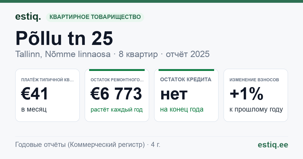 Tallinn, Põllu tn 25 korteriühistu: основные показатели 2025 — типичная квартира €41 в месяц
