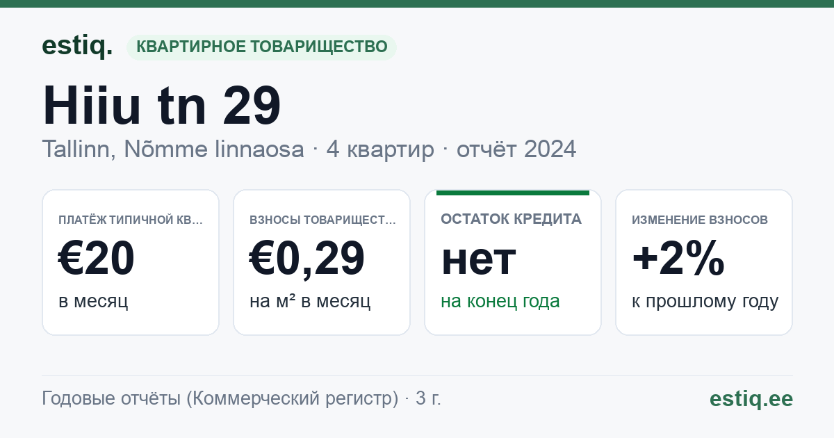Tallinn, Hiiu tn 29 korteriühistu: основные показатели 2024 — типичная квартира €20 в месяц
