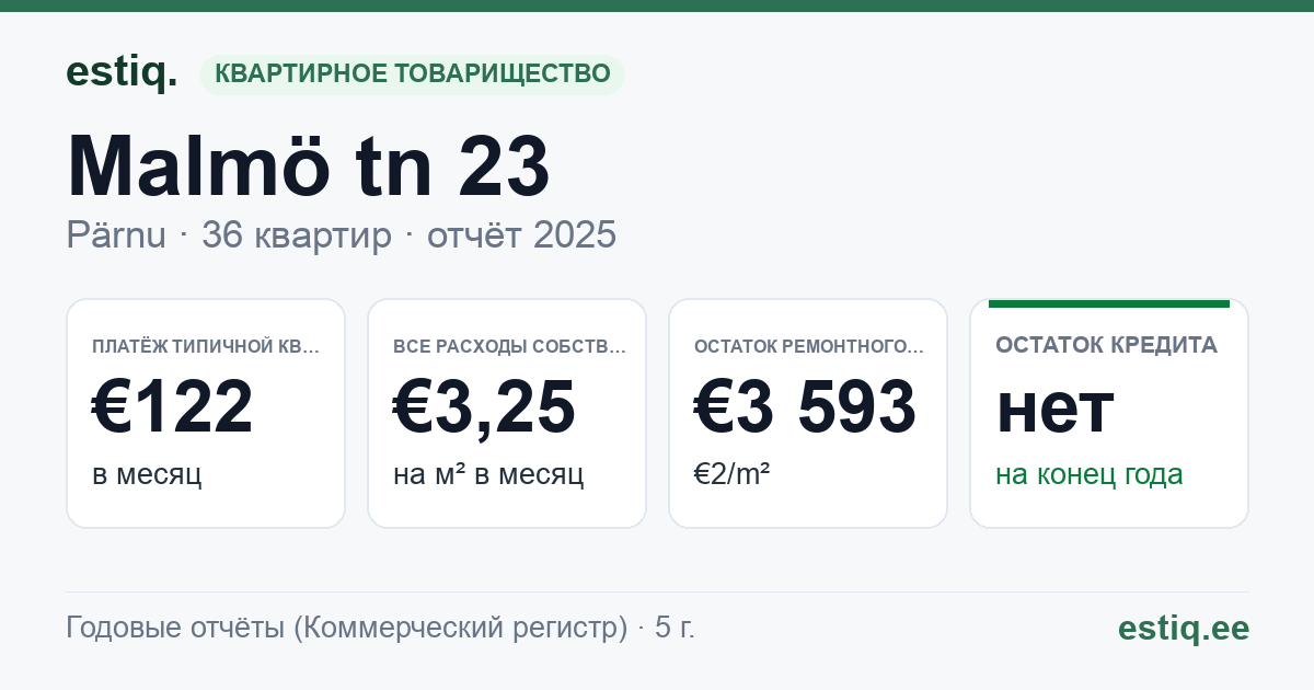 Pärnu linn, Malmö tn 23 korteriühistu: основные показатели 2025 — типичная квартира €122 в месяц