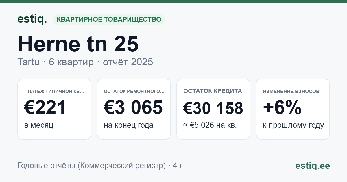 Tartu linn, Herne tn 25 korteriühistu: основные показатели 2025 — типичная квартира €221 в месяц