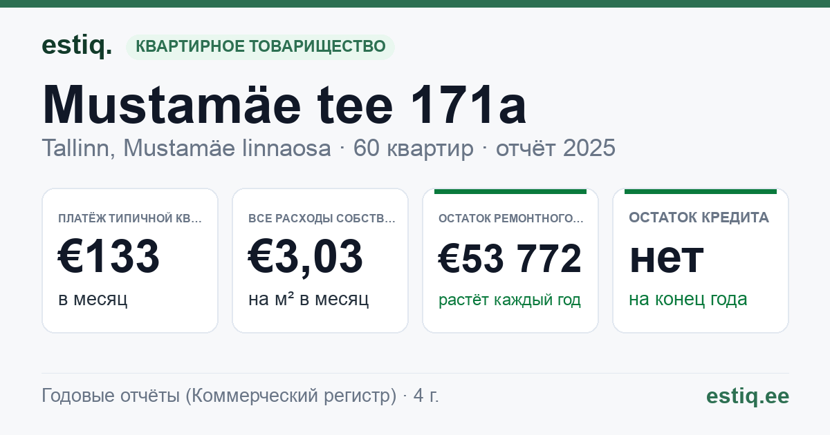 Tallinn, Mustamäe tee 171a korteriühistu: основные показатели 2025 — типичная квартира €133 в месяц