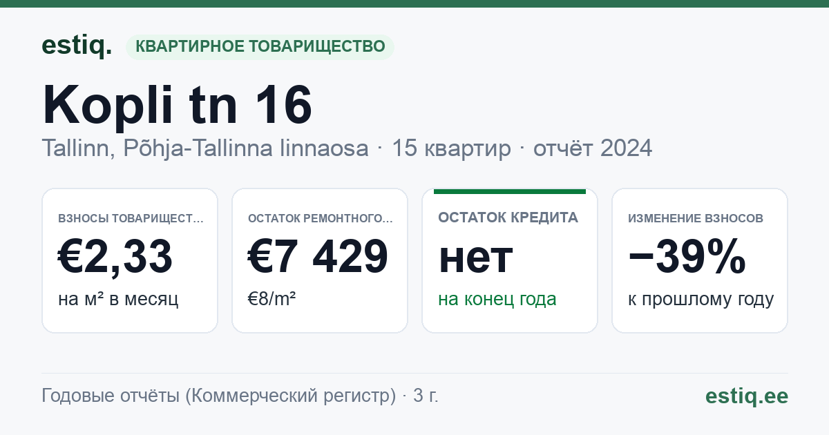 Tallinn, Kopli tn 16 korteriühistu: основные показатели 2024