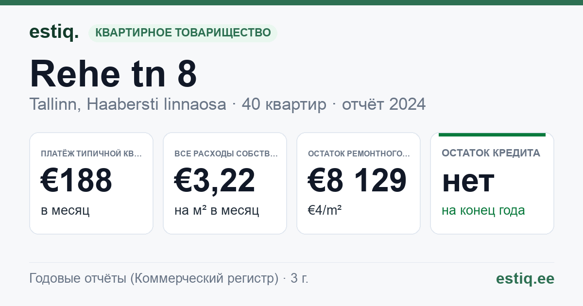 Tallinn, Rehe tn 8 korteriühistu: основные показатели 2024 — типичная квартира €188 в месяц