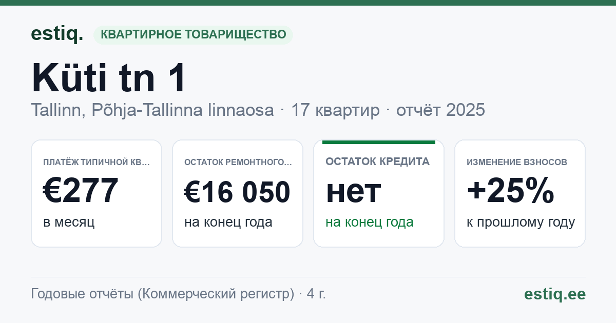 Tallinn, Küti tn 1 // Vana-Kalamaja tn 39 korteriühistu: основные показатели 2025 — типичная квартира €277 в месяц