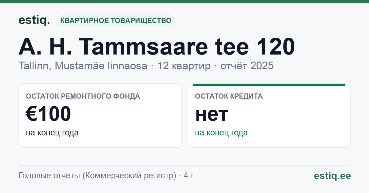 Tallinn, A. H. Tammsaare tee 120 korteriühistu: основные показатели 2025
