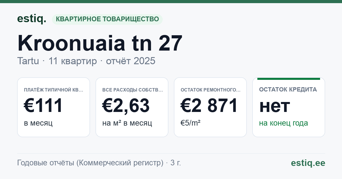 Tartu linn, Kroonuaia tn 27 // 27a korteriühistu: основные показатели 2025 — типичная квартира €111 в месяц
