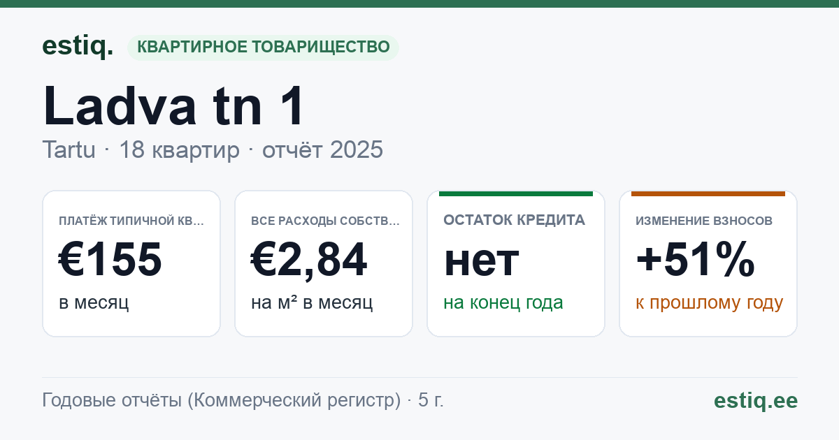 Tartu linn, Ladva tn 1 korteriühistu: основные показатели 2025 — типичная квартира €155 в месяц
