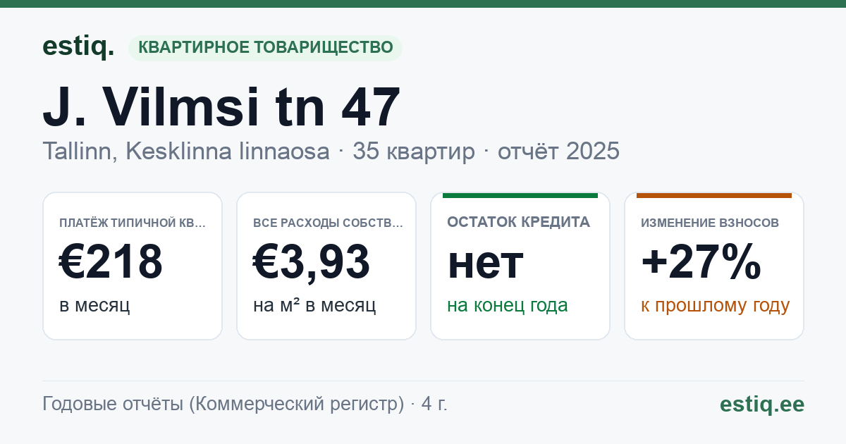 Tallinn, J. Vilmsi tn 47 korteriühistu: основные показатели 2025 — типичная квартира €218 в месяц