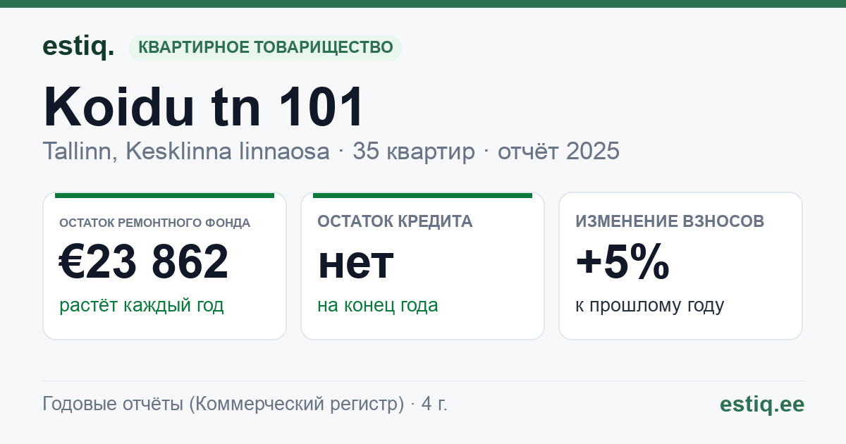 Tallinn, Koidu tn 101 // Planeedi tn 5 korteriühistu: основные показатели 2025
