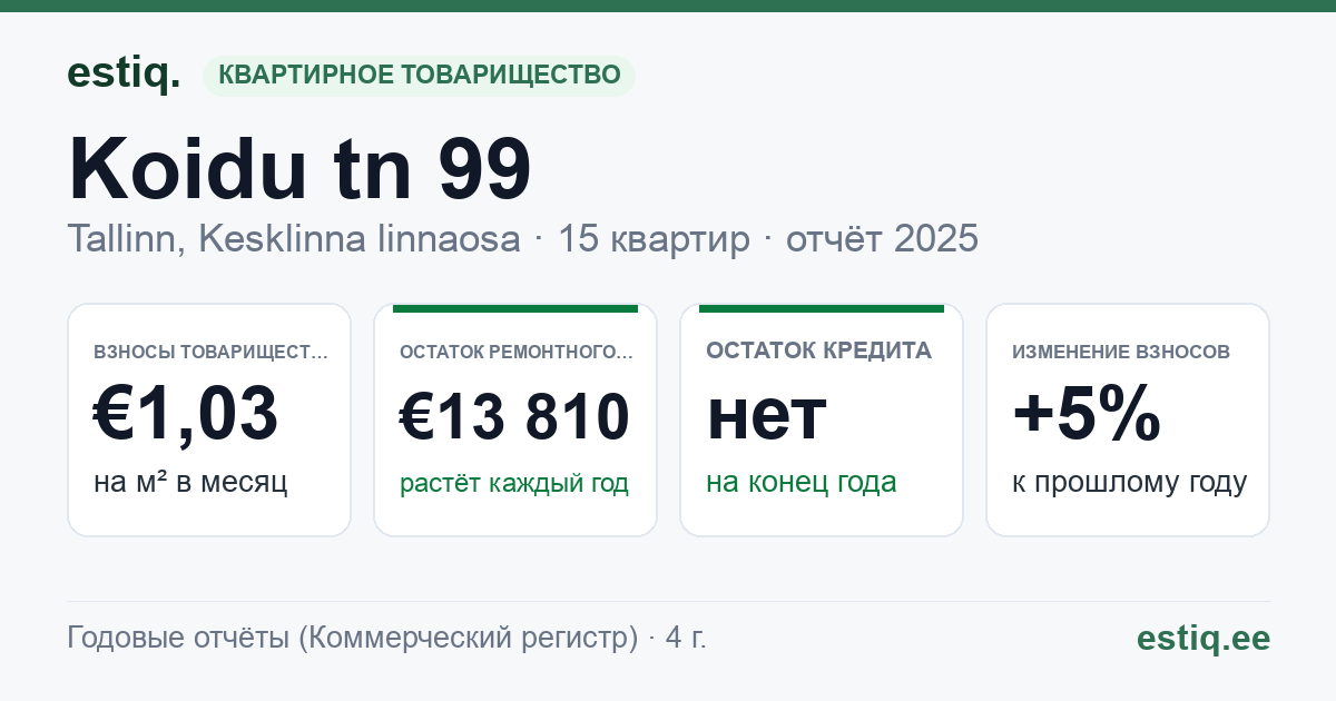 Tallinn, Koidu tn 99 // Planeedi tn 7 korteriühistu: основные показатели 2025