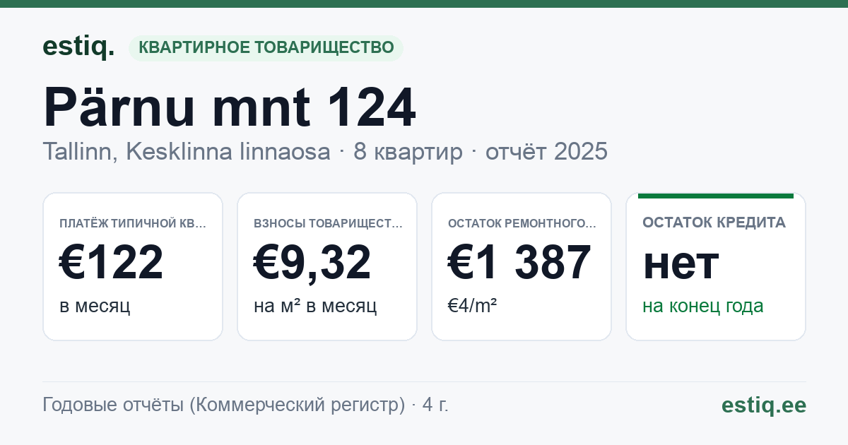 Tallinn, Pärnu mnt 124 korteriühistu: основные показатели 2025 — типичная квартира €122 в месяц