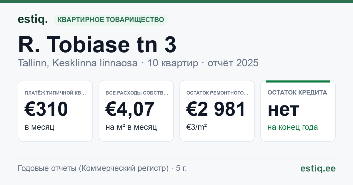 Tallinn, R. Tobiase tn 3 korteriühistu: основные показатели 2025 — типичная квартира €310 в месяц