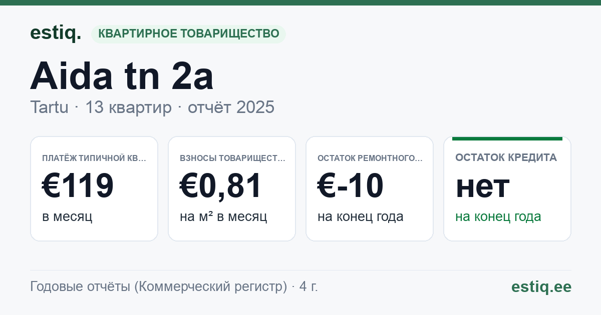 Tartu linn, Aida tn 2a // Kalevi tn 34 korteriühistu: основные показатели 2025 — типичная квартира €119 в месяц