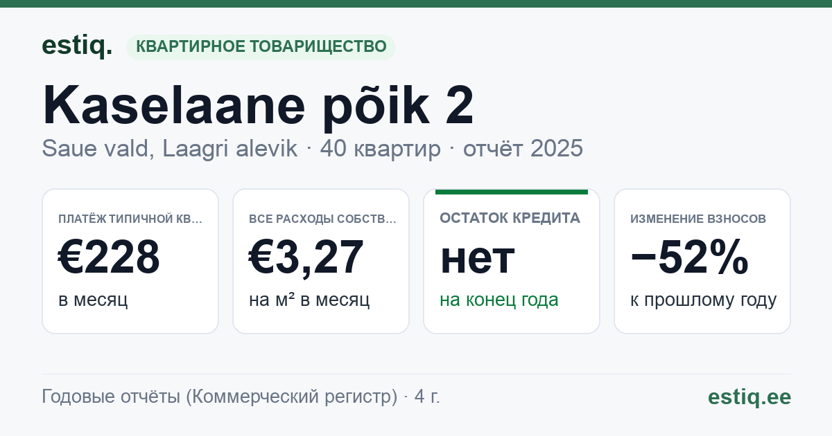 Saue vald, Laagri alevik, Kaselaane põik 2 korteriühistu: основные показатели 2025 — типичная квартира €228 в месяц