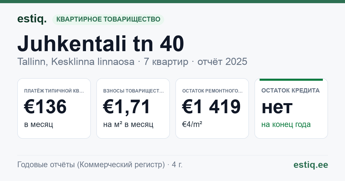 Tallinn, Juhkentali tn 40 korteriühistu: основные показатели 2025 — типичная квартира €136 в месяц