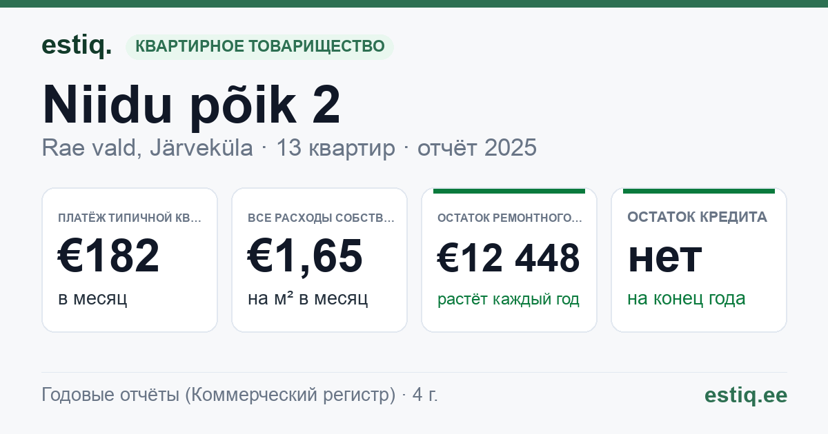Rae vald, Järveküla, Niidu põik 2 korteriühistu: основные показатели 2025 — типичная квартира €182 в месяц