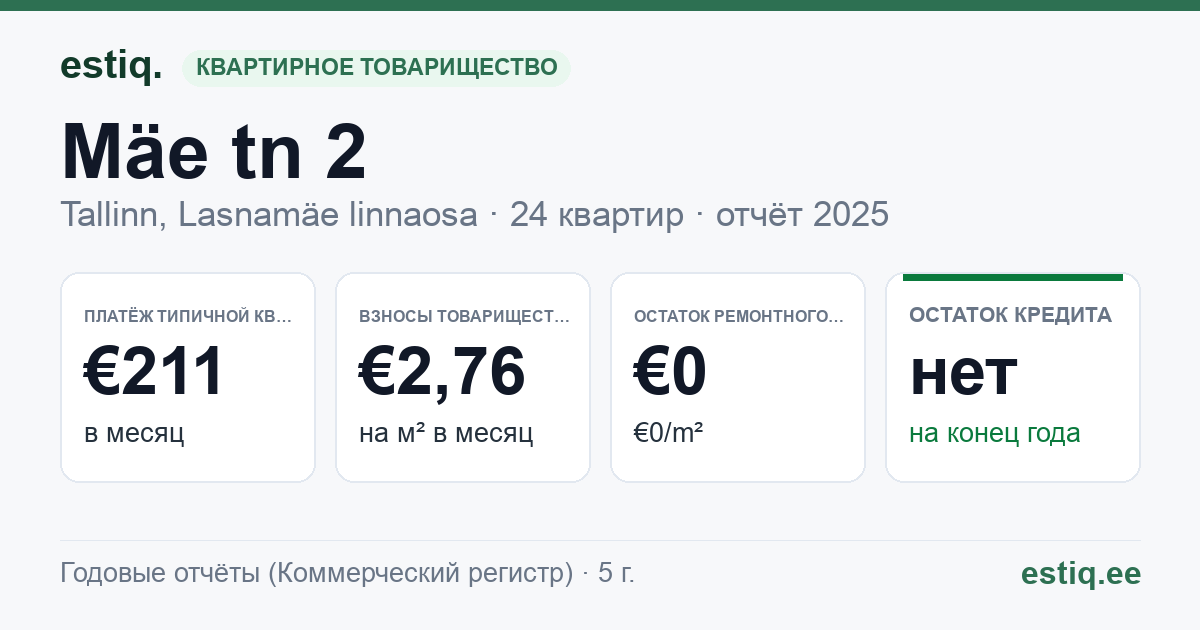 Tallinn, Mäe tn 2, Mäe tn 2a, Mäe tn 2b korteriühistu: основные показатели 2025 — типичная квартира €211 в месяц