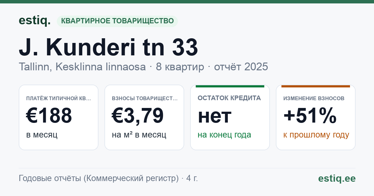 Tallinn, J. Kunderi tn 33 korteriühistu: основные показатели 2025 — типичная квартира €188 в месяц