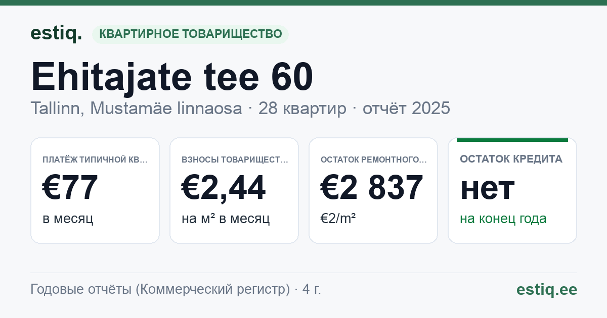 Tallinn, Ehitajate tee 60 korteriühistu: основные показатели 2025 — типичная квартира €77 в месяц