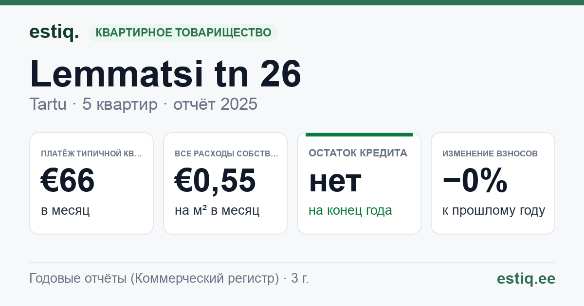 Tartu linn, Lemmatsi tn 26 korteriühistu: основные показатели 2025 — типичная квартира €66 в месяц