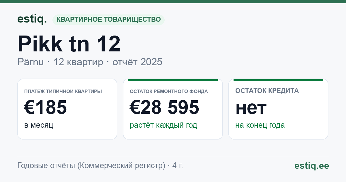 Pärnu linn, Pikk tn 12 korteriühistu: основные показатели 2025 — типичная квартира €185 в месяц