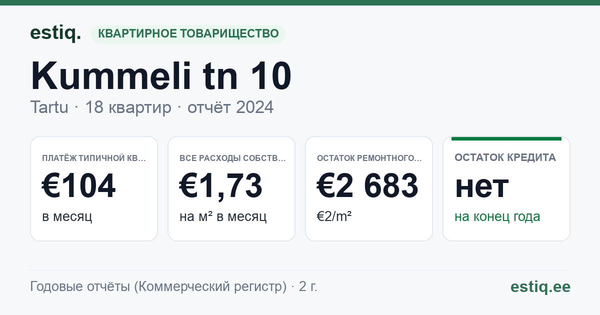 Tartu linn, Kummeli tn 10 korteriühistu: основные показатели 2024 — типичная квартира €104 в месяц