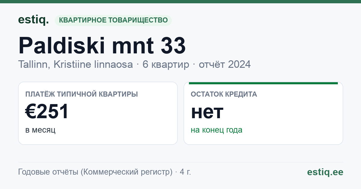 Tallinn, Paldiski mnt 33 // 35 korteriühistu: основные показатели 2024 — типичная квартира €251 в месяц