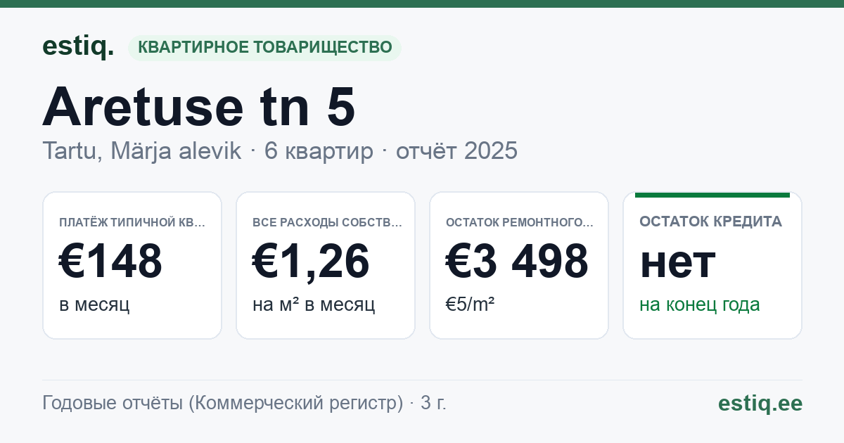 Tartu linn, Märja alevik, Aretuse tn 5 korteriühistu: основные показатели 2025 — типичная квартира €148 в месяц