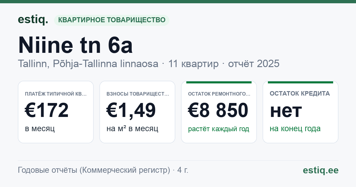 Tallinn, Põhja-Tallinna linnaosa, Niine tn 6a korteriühistu: основные показатели 2025 — типичная квартира €172 в месяц
